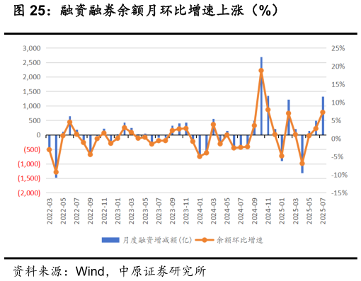 你知道融资融券余额月环比增速上涨（%）