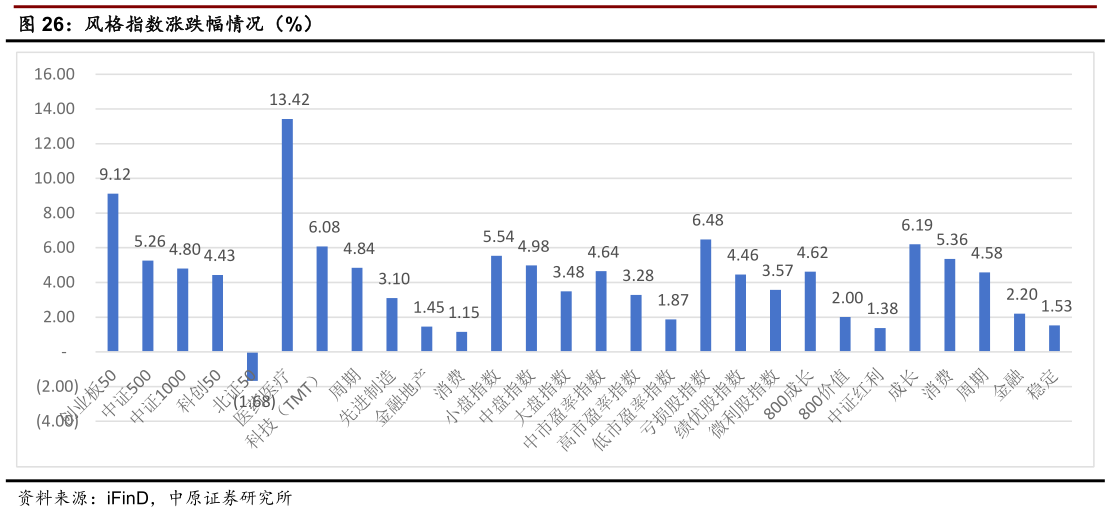 你知道风格指数涨跌幅情况（%）