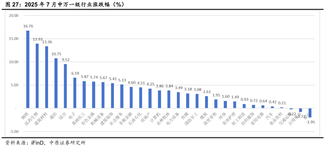 谁知道2025 年 7 月申万一级行业涨跌幅（%）