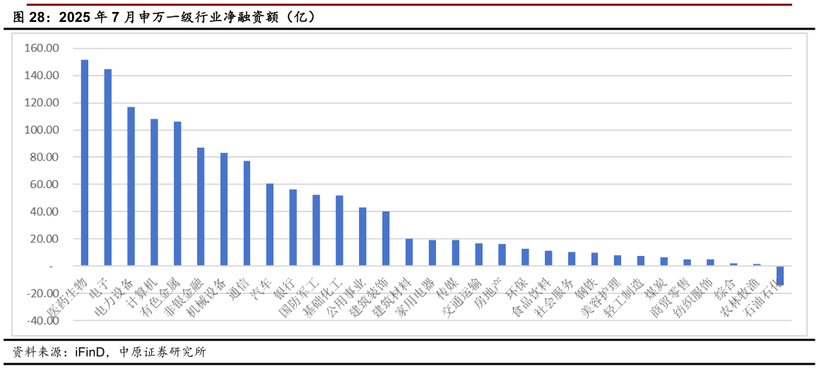 咨询下各位2025 年 7 月申万一级行业净融资额（亿）