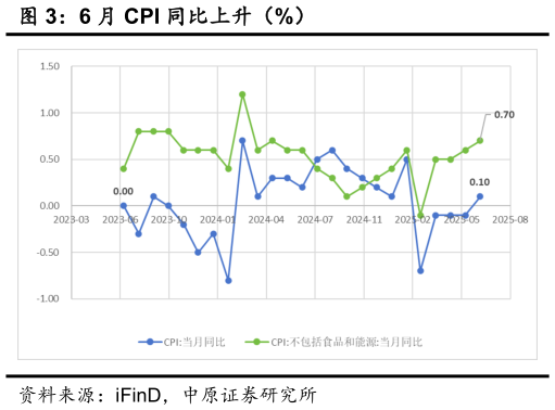 如何了解6 月 CPI 同比上升（%）