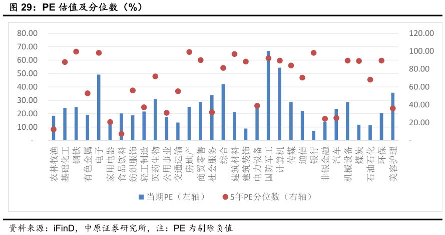 如何解释PE 估值及分位数（%）