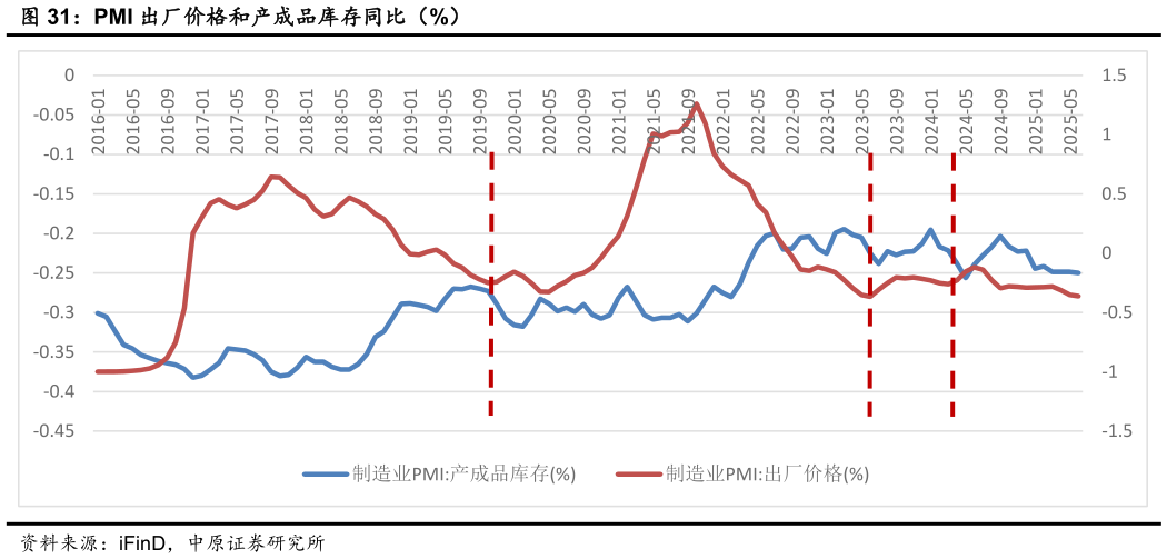 想问下各位网友PMI 出厂价格和产成品库存同比（%）