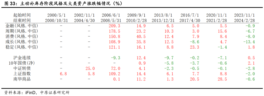 我想了解一下主动补库存阶段风格及大类资产涨跌幅情况（%）