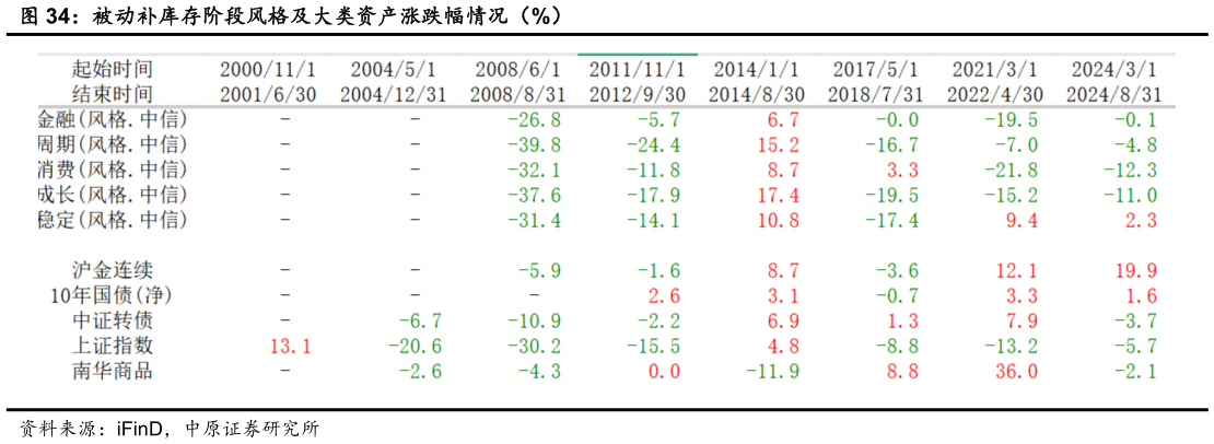 咨询下各位被动补库存阶段风格及大类资产涨跌幅情况（%）