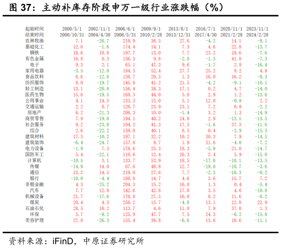 谁能回答主动补库存阶段申万一级行业涨跌幅（%）