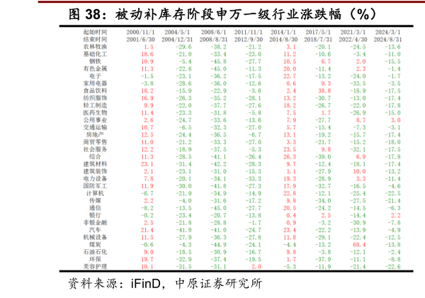 谁能回答被动补库存阶段申万一级行业涨跌幅（%）