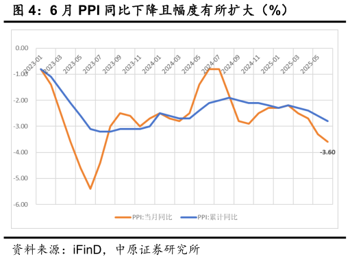 你知道6 月 PPI 同比下降且幅度有所扩大（%）