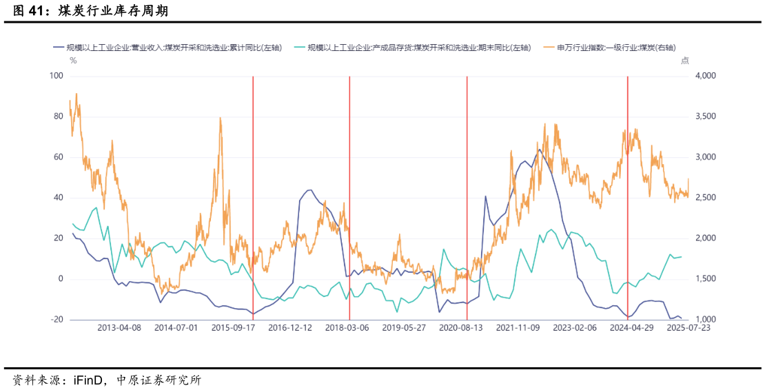 怎样理解煤炭行业库存周期