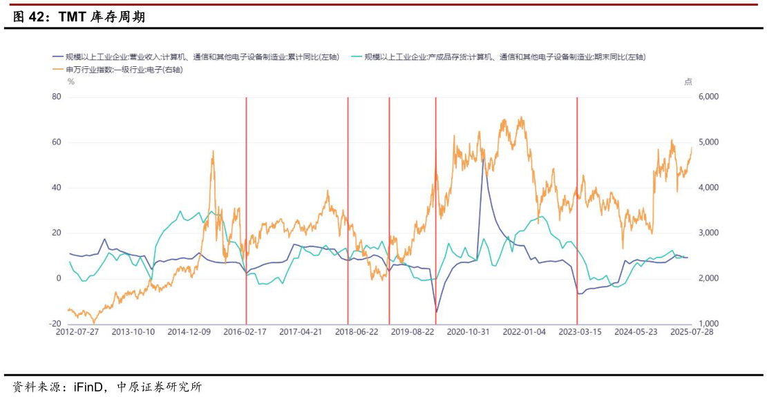 如何了解TMT 库存周期