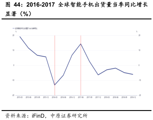 一起讨论下2016-2017 全球智能手机出货量当季同比增长