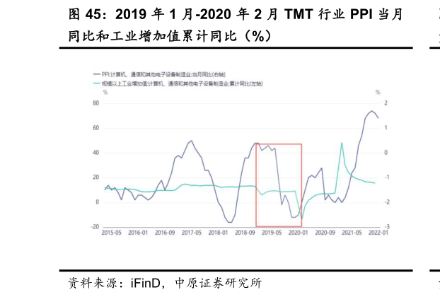 请问一下2019 年 1 月-2020 年 2 月 TMT 行业 PPI 当月
