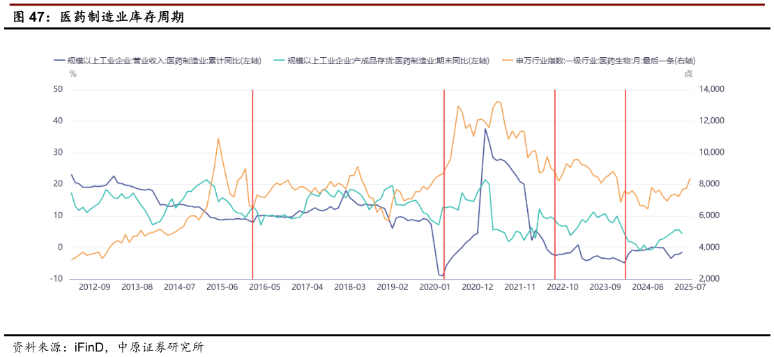 谁知道医药制造业库存周期