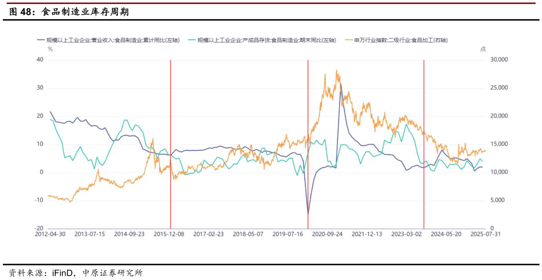 咨询大家食品制造业库存周期