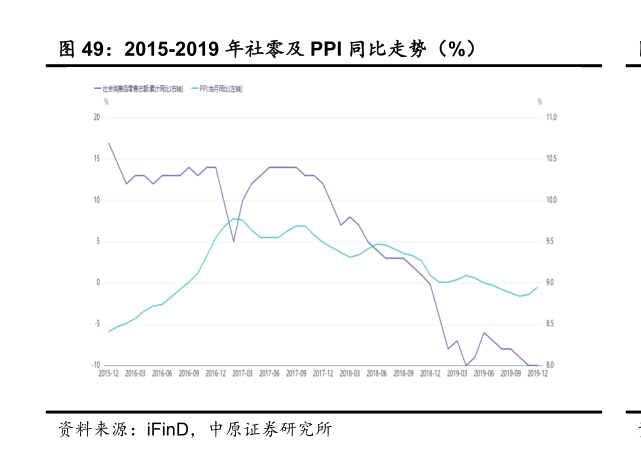 你知道2015-2019 年社零及 PPI 同比走势（%）