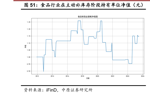 谁能回答食品行业在主动补库存阶段持有单位净值（元）