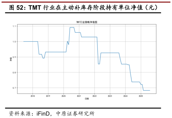 想问下各位网友TMT 行业在主动补库存阶段持有单位净值（元）
