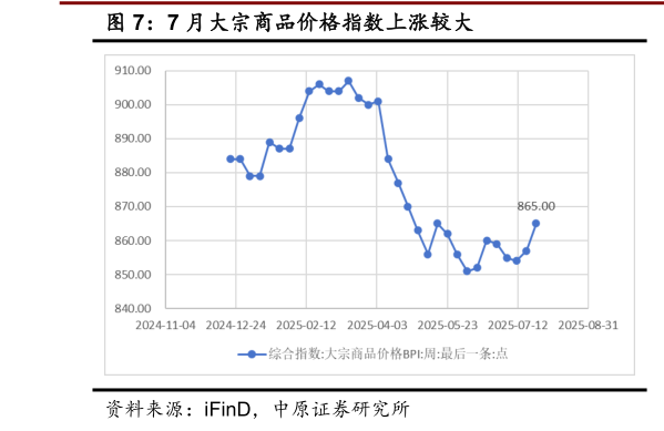 我想了解一下7 月大宗商品价格指数上涨较大