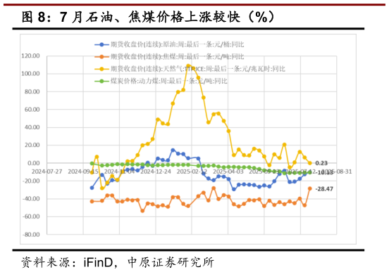 如何了解7 月石油、焦煤价格上涨较快（%）