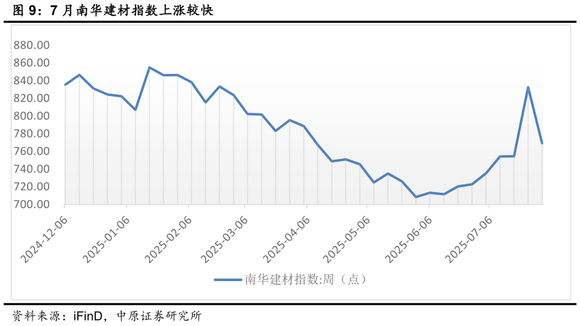 想问下各位网友7 月南华建材指数上涨较快