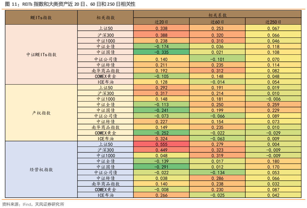 如何了解REITs 指数和大类资产近 20 日、60 日和 250 日相关性