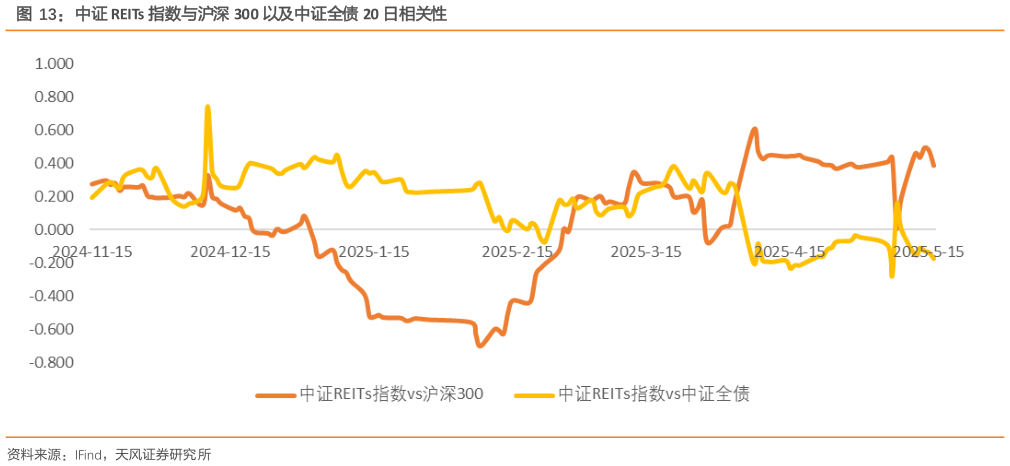 咨询大家中证 REITs 指数与沪深 300 以及中证全债 20 日相关性