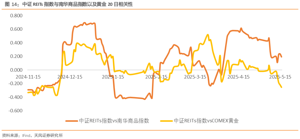 咨询下各位中证 REITs 指数与南华商品指数以及黄金 20 日相关性