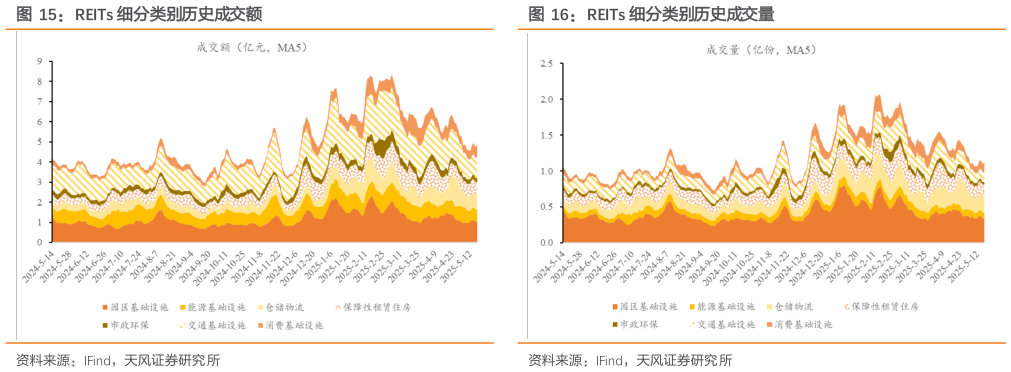 你知道REITs 细分类别历史成交额REITs 细分类别历史成交量