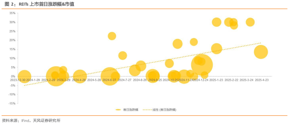 一起讨论下REITs 上市首日涨跌幅市值