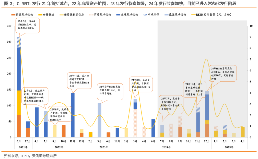 如何看待C-REITs 发行 21 年首批试点，22 年底层资产扩围，23 年发行节奏趋缓，24 年发行节奏加快，目前已进入常态化发行阶段