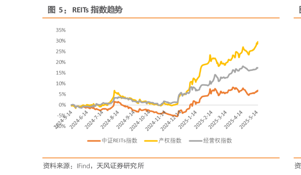 咨询下各位REITs 指数趋势