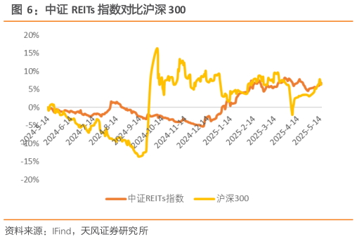咨询大家中证 REITs 指数对比沪深 300