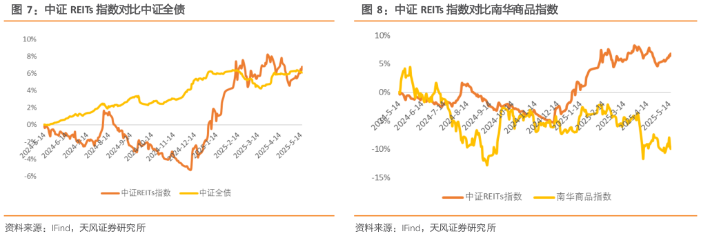 谁知道中证 REITs 指数对比中证全债中证 REITs 指数对比南华商品指数
