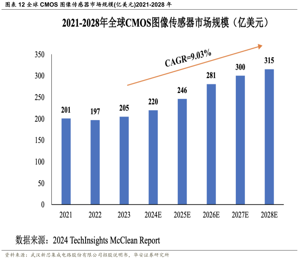 如何看待全球 CMOS 图像传感器市场规模亿美元2021-2028 年图像传感器市场规模亿美元2021-2028 年