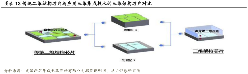 请问一下传统二维结构芯片与应用三维集成技术的三维架构芯片对比