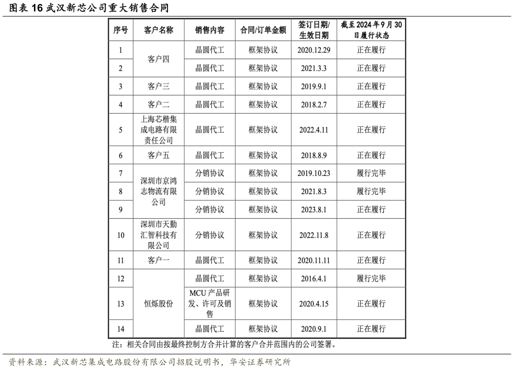 如何了解武汉新芯公司重大销售合同