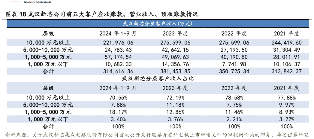 如何了解武汉新芯公司前五大客户应收账款、营业收入、预收账款情况
