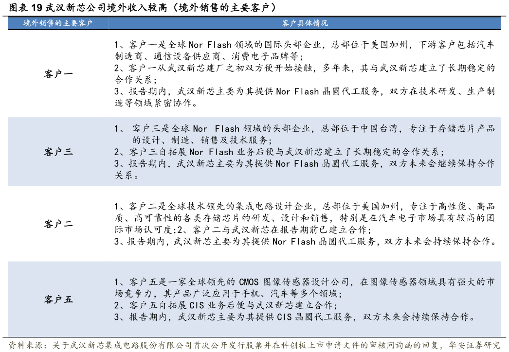 我想了解一下武汉新芯公司境外收入较高（境外销售的主要客户）