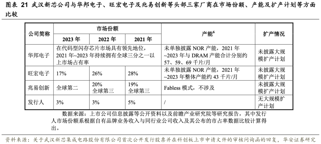 各位网友请教一下武汉新芯公司与华邦电子、旺宏电子及兆易创新等头部三家厂商在市场份额、产能及扩产计划等方面