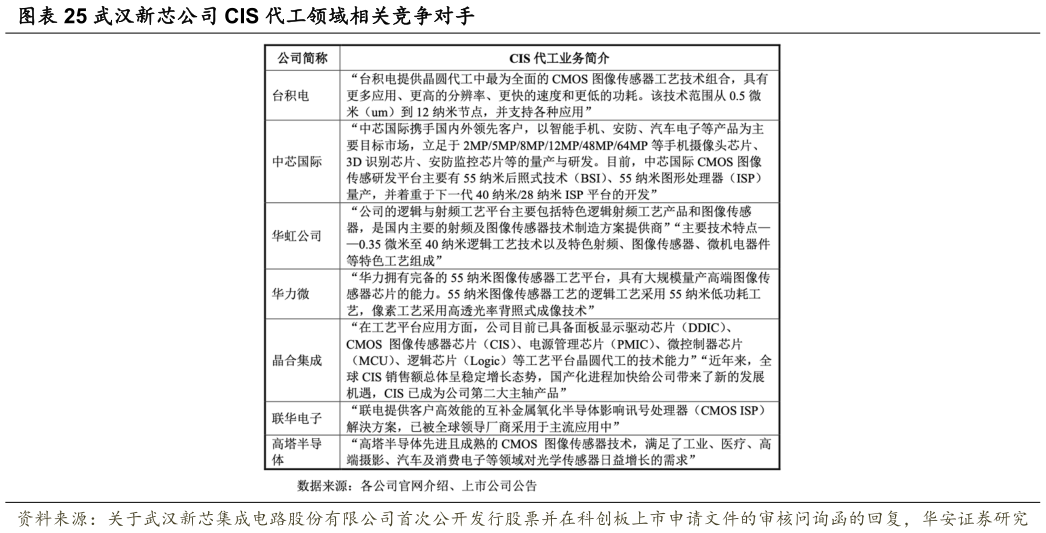 各位网友请教一下武汉新芯公司 CIS 代工领域相关竞争对手