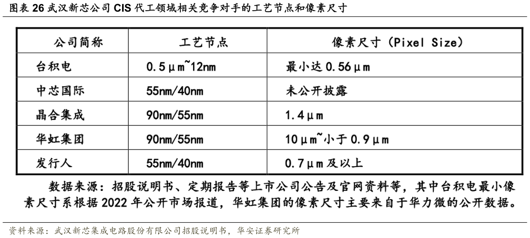 如何了解武汉新芯公司 CIS 代工领域相关竞争对手的工艺节点和像素尺寸