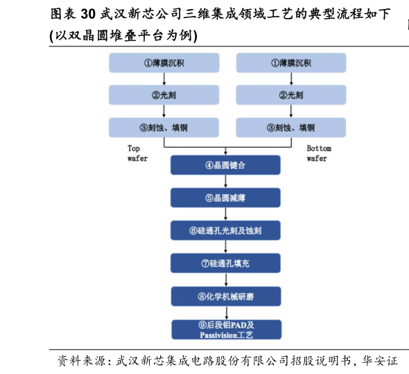 我想了解一下武汉新芯公司三维集成领域工艺的典型流程如下