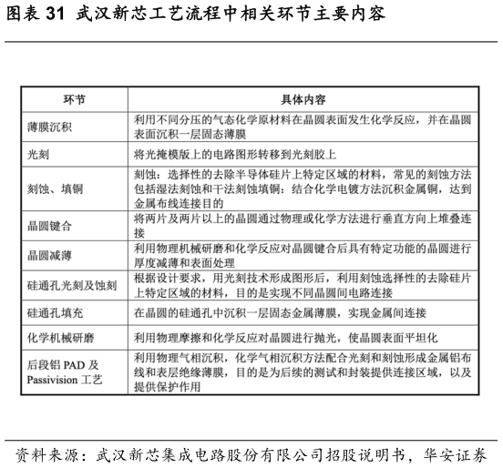 咨询下各位武汉新芯工艺流程中相关环节主要内容