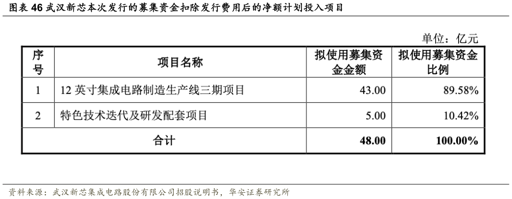 咨询下各位武汉新芯本次发行的募集资金扣除发行费用后的净额计划投入项目