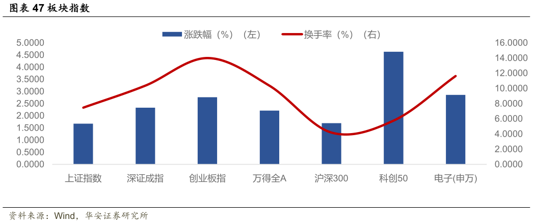 一起讨论下板块指数