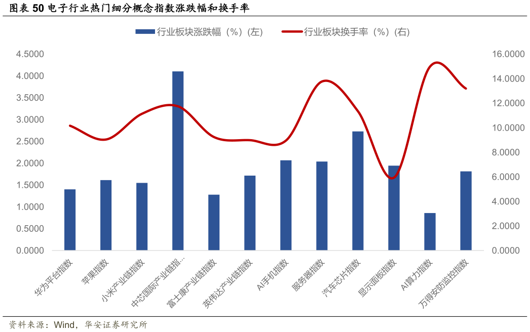 想问下各位网友电子行业热门细分概念指数涨跌幅和换手率