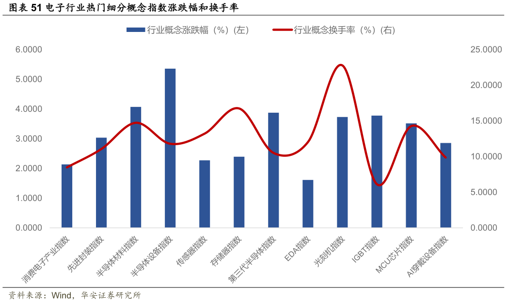 各位网友请教一下电子行业热门细分概念指数涨跌幅和换手率
