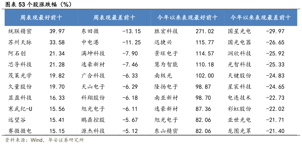 想问下各位网友个股涨跌幅（%）