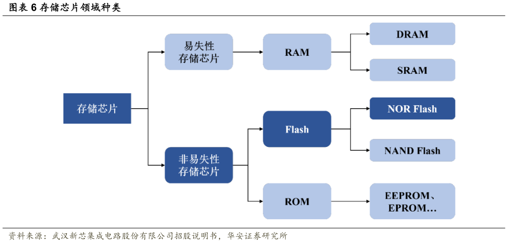 想问下各位网友存储芯片领域种类