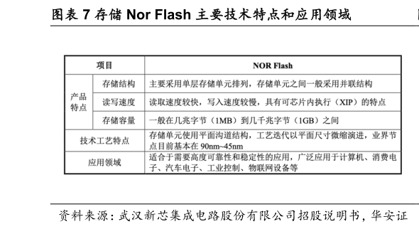 请问一下存储 Nor Flash 主要技术特点和应用领域